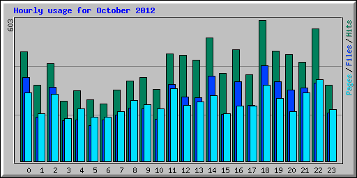 Hourly usage for October 2012