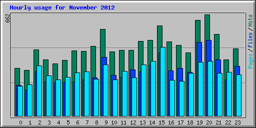 Hourly usage for November 2012