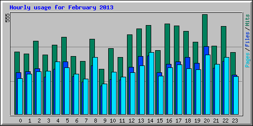 Hourly usage for February 2013