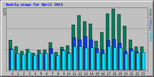 Hourly usage for April 2013