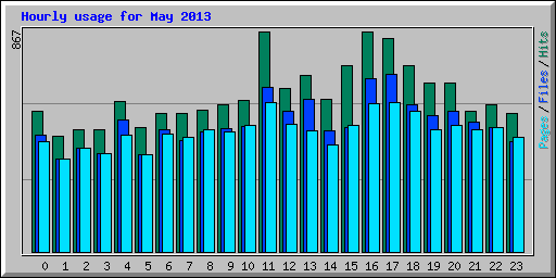 Hourly usage for May 2013