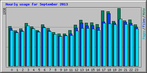 Hourly usage for September 2013