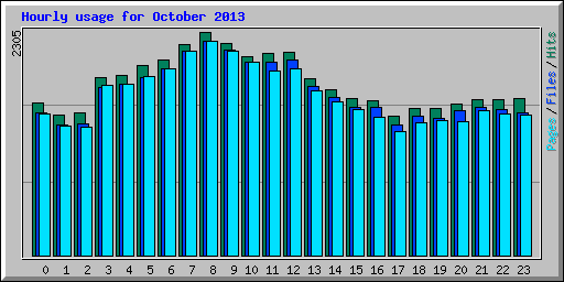 Hourly usage for October 2013