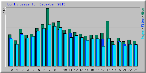 Hourly usage for December 2013
