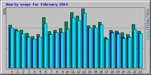 Hourly usage for February 2014