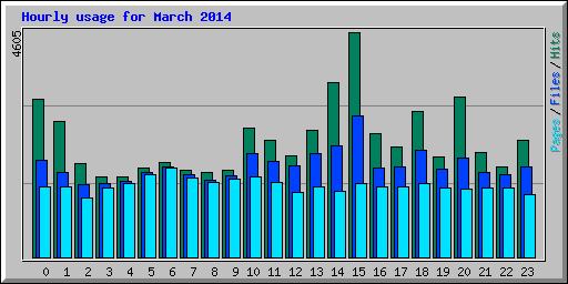 Hourly usage for March 2014