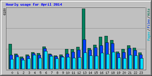 Hourly usage for April 2014