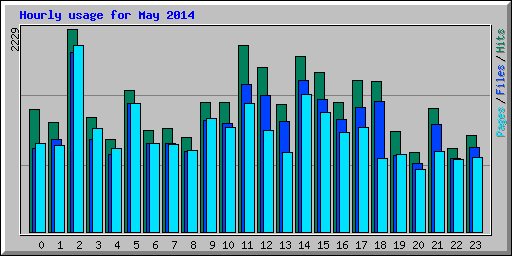 Hourly usage for May 2014