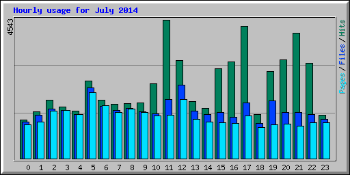 Hourly usage for July 2014
