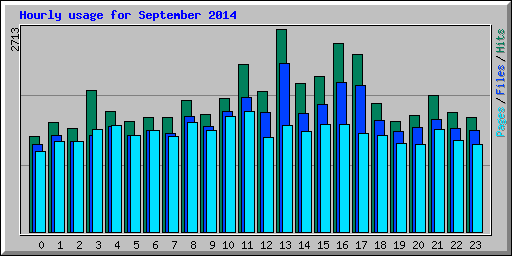 Hourly usage for September 2014