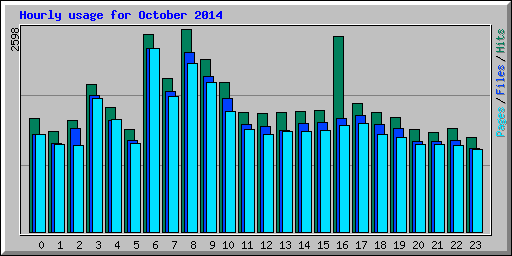 Hourly usage for October 2014
