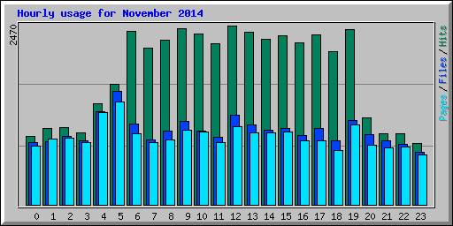 Hourly usage for November 2014