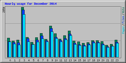 Hourly usage for December 2014