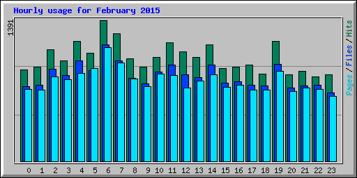 Hourly usage for February 2015
