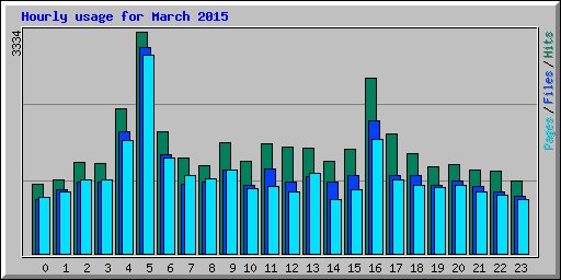 Hourly usage for March 2015