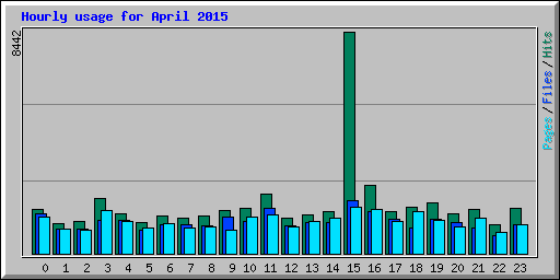 Hourly usage for April 2015