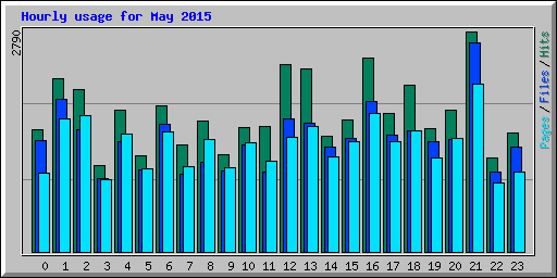 Hourly usage for May 2015