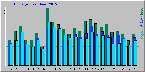 Hourly usage for June 2015