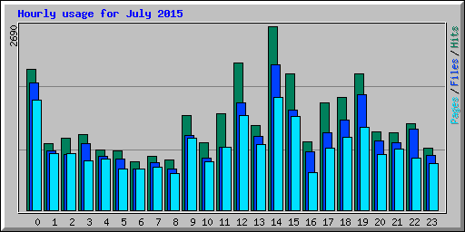 Hourly usage for July 2015
