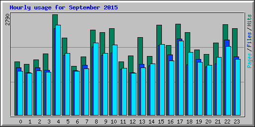 Hourly usage for September 2015