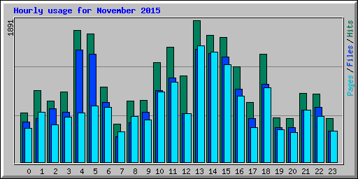 Hourly usage for November 2015