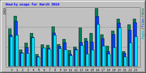Hourly usage for March 2016