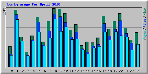 Hourly usage for April 2016