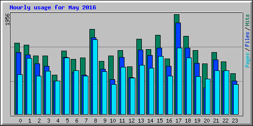 Hourly usage for May 2016