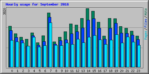 Hourly usage for September 2016