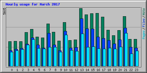 Hourly usage for March 2017