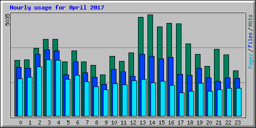Hourly usage for April 2017