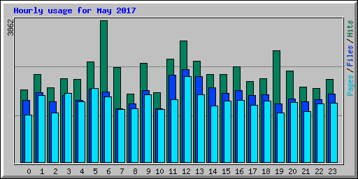 Hourly usage for May 2017