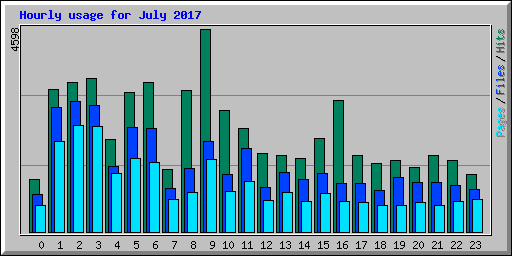 Hourly usage for July 2017