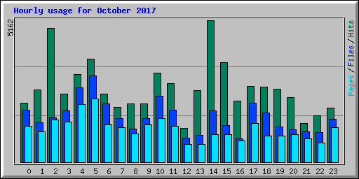 Hourly usage for October 2017
