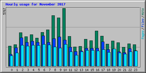 Hourly usage for November 2017