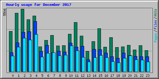 Hourly usage for December 2017