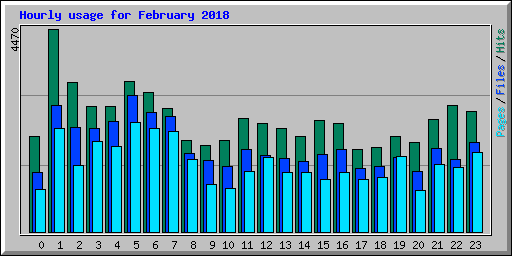 Hourly usage for February 2018