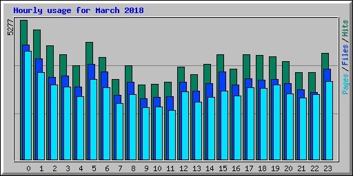 Hourly usage for March 2018