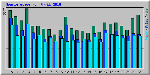 Hourly usage for April 2018