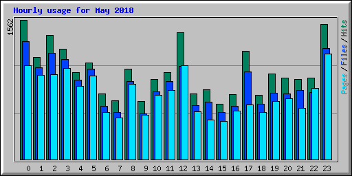 Hourly usage for May 2018