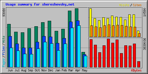Usage summary for shereshevsky.net